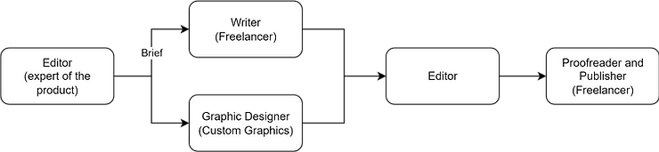 sequential process from editor to writer, graphic designer, back to the editor, and proofreader to achieve content ops success