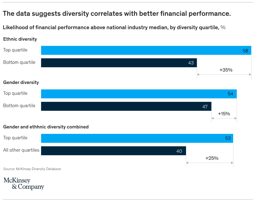 Data from McKinsey & Company showing a +35% performance gap between companies in the top quartile vs bottom quartile for ethnic diversity, +15% for gender diversity and +25% for both combined.