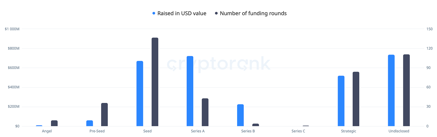 Funding Amount and Number of Rounds by Stage (April 1, 2024 - July 9, 2024)