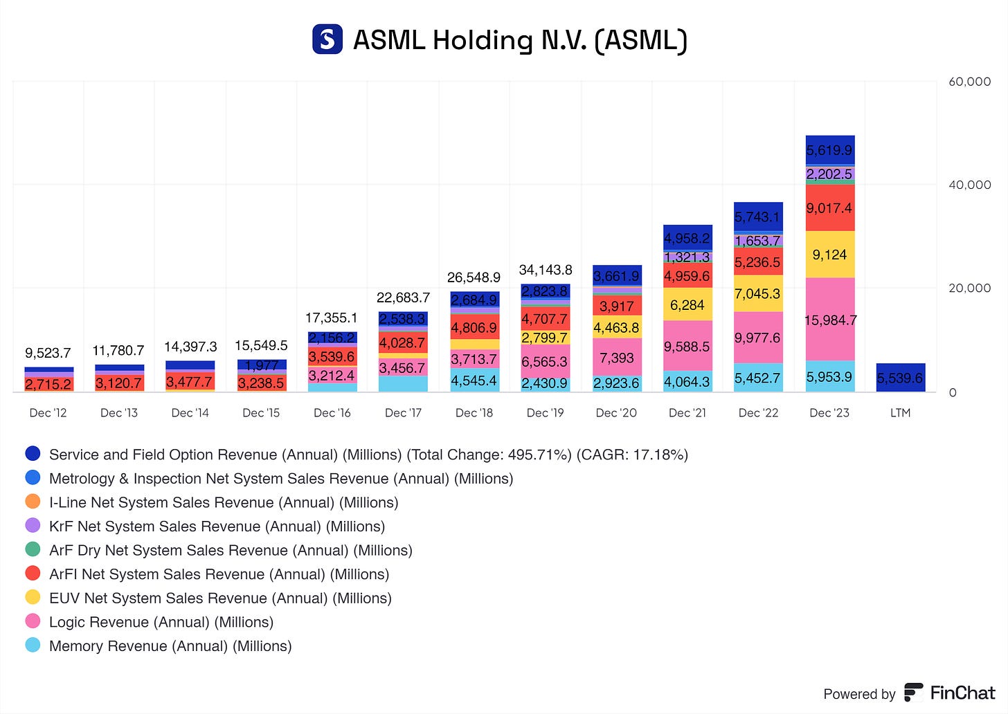 a graph of ASML its revenue per system from december 2012 up to the latest twelve months