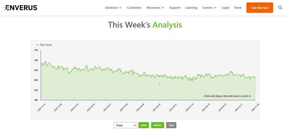 Enverus Rig Count Chart 11.11.2024