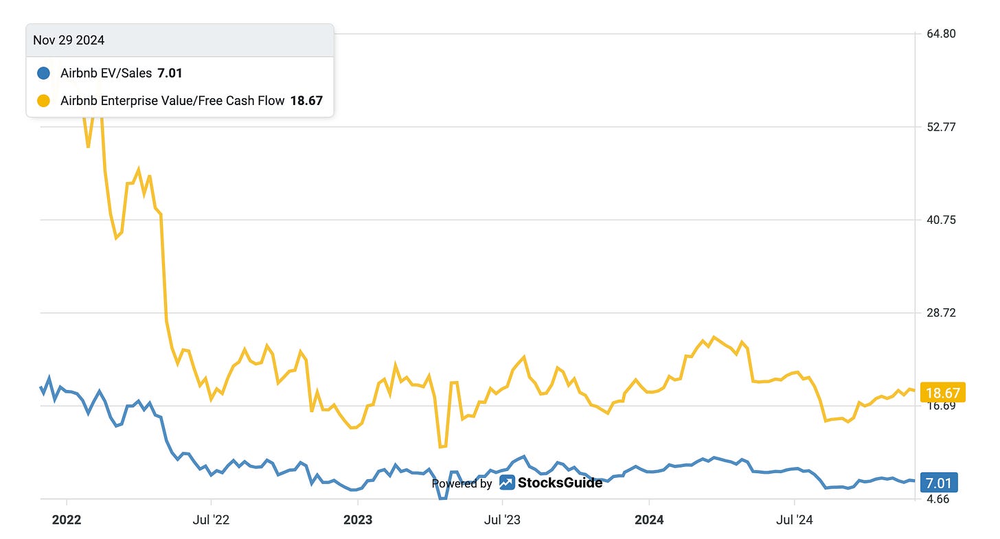 The Valuation Of Airbnb Stocks Over Time