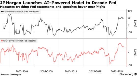 JPMorgan Launches AI-Powered Model to Decode Fed | Measures tracking Fed statements and speeches hover near highs