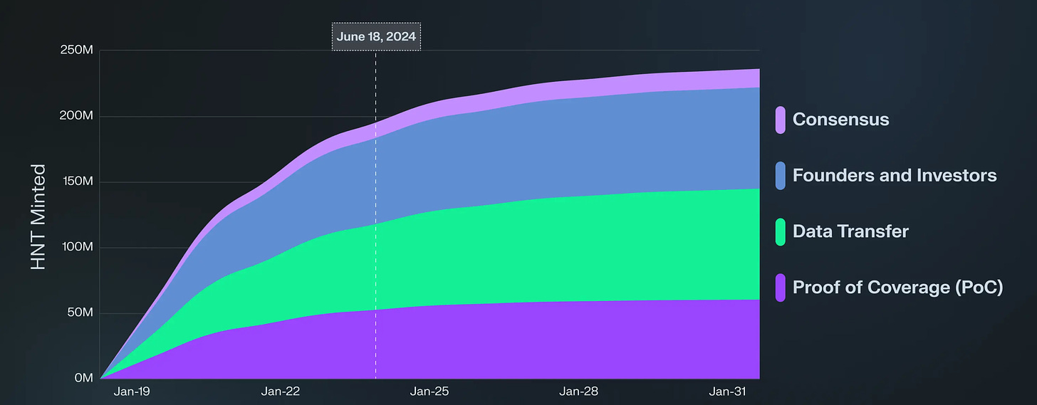 HNT minting is expected to cap at 1 HNT per month in 2064 (cc: messari.io; based on Helium Github Data)