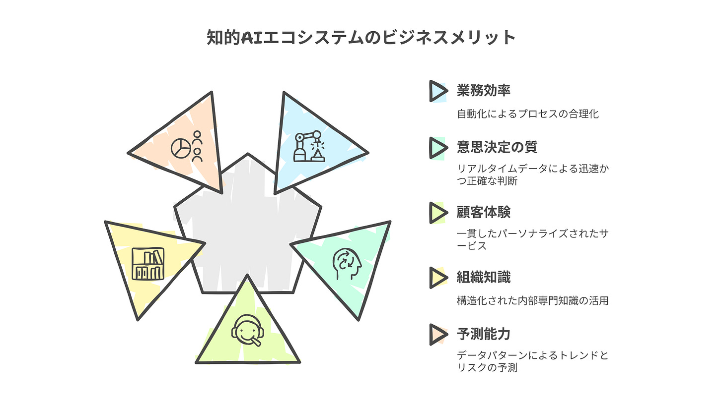 知的AIエコシステムのビジネスメリット
