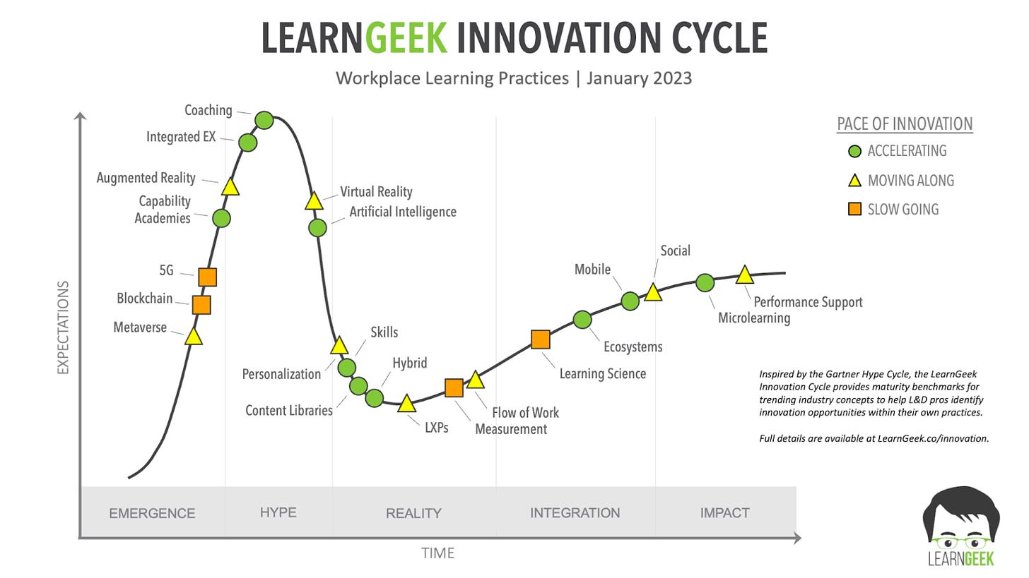 The LearnGeek Innovation Cycle graph for January 2023 with 22 topics plotted along a maturity curve