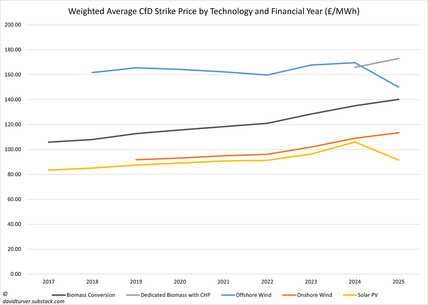 Figure 6 - Weighted Average Strike Price by Technology and Fiscal Year Ended 31 March (£ per MWh)