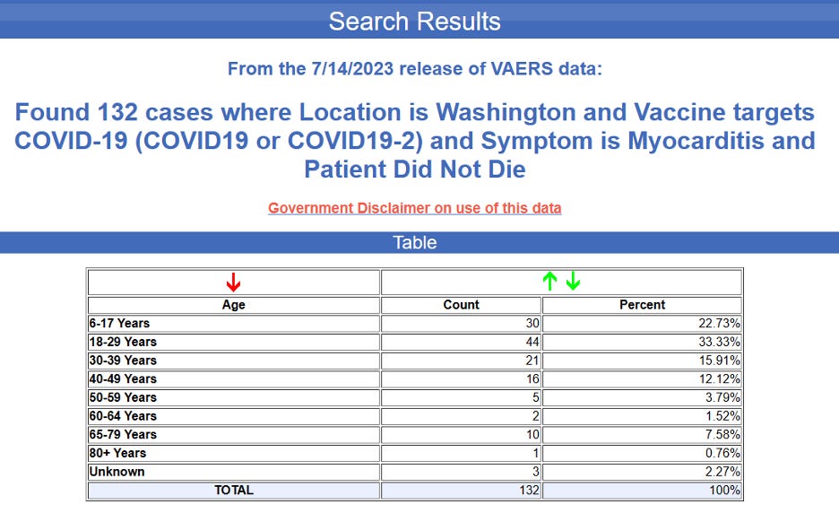 Washington VAERS data show many cases of myocarditis after COVID injection
