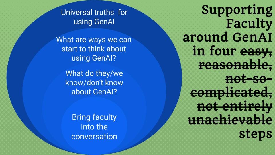 A slide that has the title:  Supporting Faculty around GenAI in four easy, reasonable, not-so- complicated, not entirely unachievable steps.  However, "easy, reasonable, not-so- complicated, not entirely unachievable" have a line through them.  The 4 steps are presented 4 circles that encompass one another.  They move from smallest to largest in order:   Bring faculty into the conversation. What do they/we know/don’t know about GenAI? What are ways we can start to think about using GenAI? Universal truths  for using GenAI.