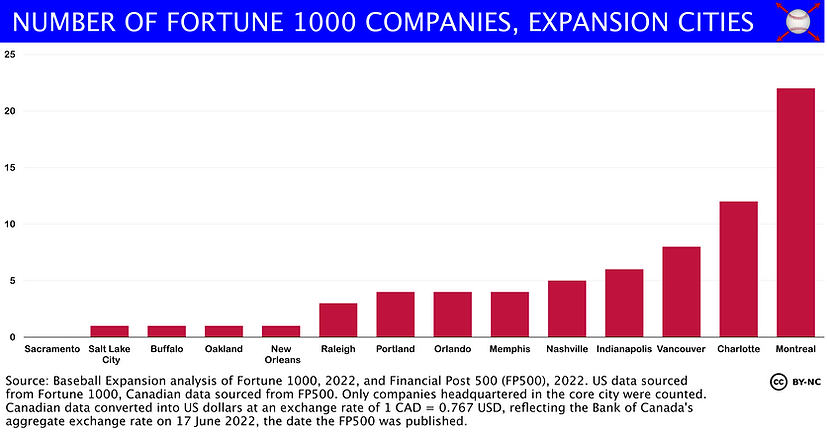 Expansion city Fortune 1000 companies