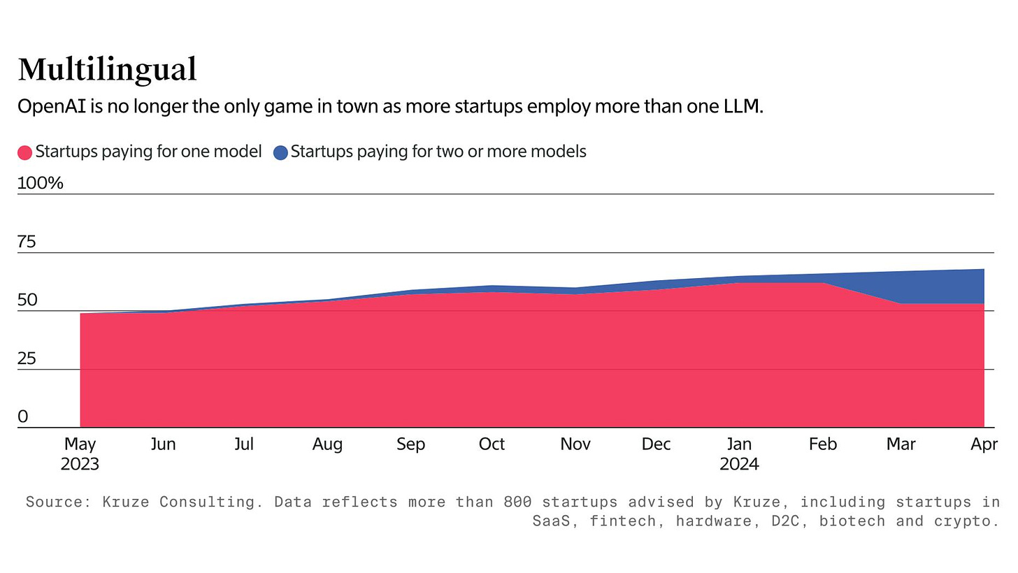 How Long Can OpenAI’s First-Mover Advantage Last?