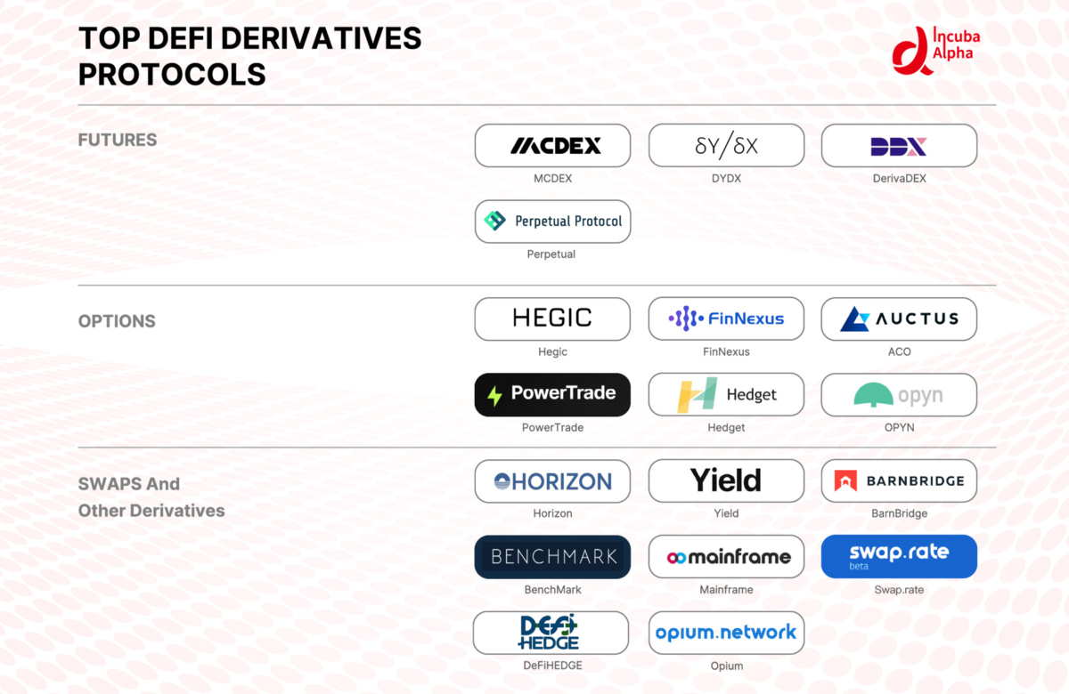 Derivatives, the Second Half of DeFi | by Incuba Alpha Labs | Medium