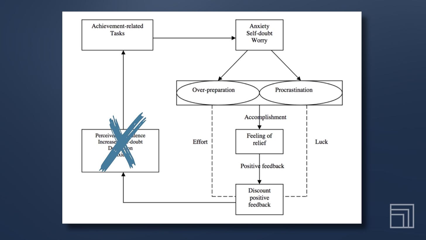 Illustration of the Imposter Cycle, showing where the cycle stops when you talk about your feelings. Cycle stops at "Perceived Fraudulence and Increased Self-doubt"