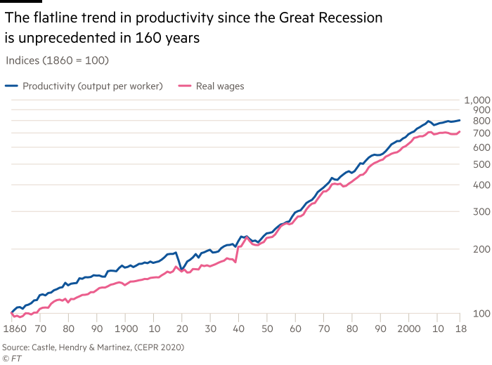 Chart showing  that the flatline trend in productivity since the Great Recession is unprecedented in 160 years. Productivity (output per worker) versus real wages. Indices (1860 = 100)