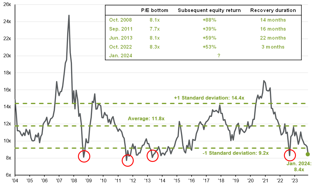 Chinese equity valuations over 20 years