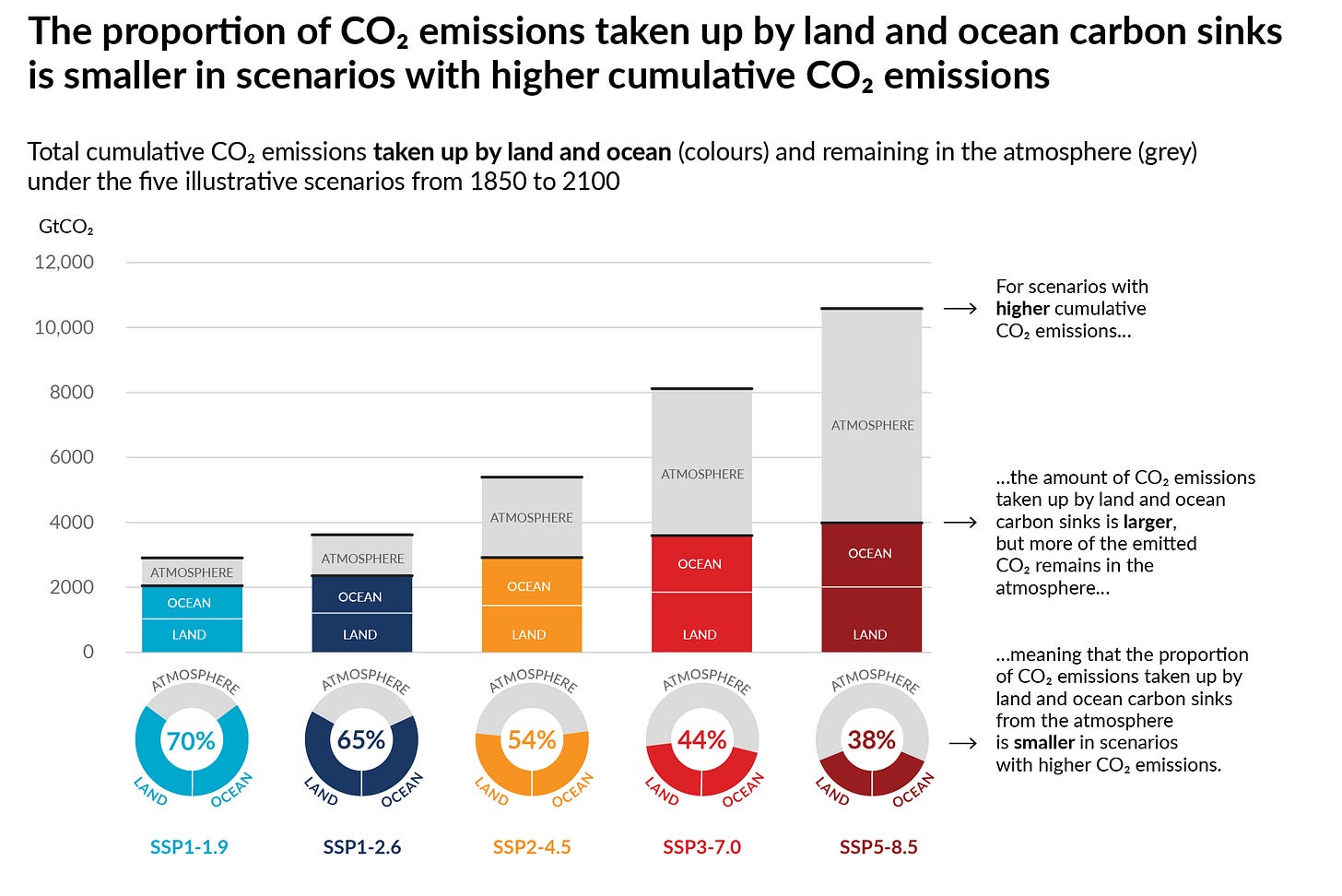 Figure AR6 WG1 | Climate Change 2021: The Physical Science Basis