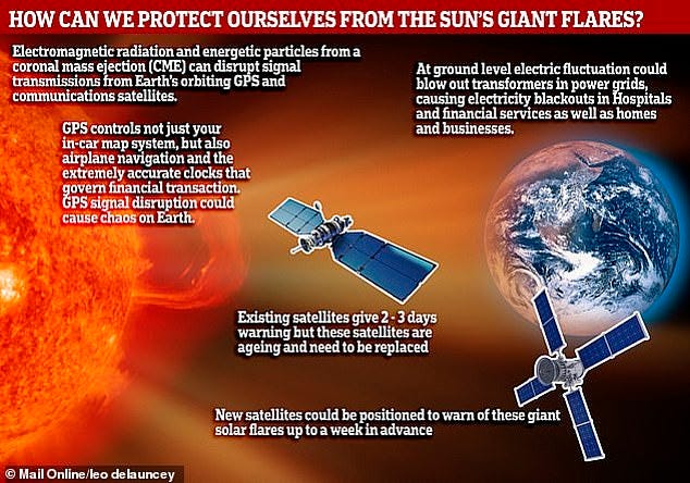 Solar flares can damage satellites and have an enormous financial cost. The charged particles can also threaten airlines by disturbing the Earth's magnetic field