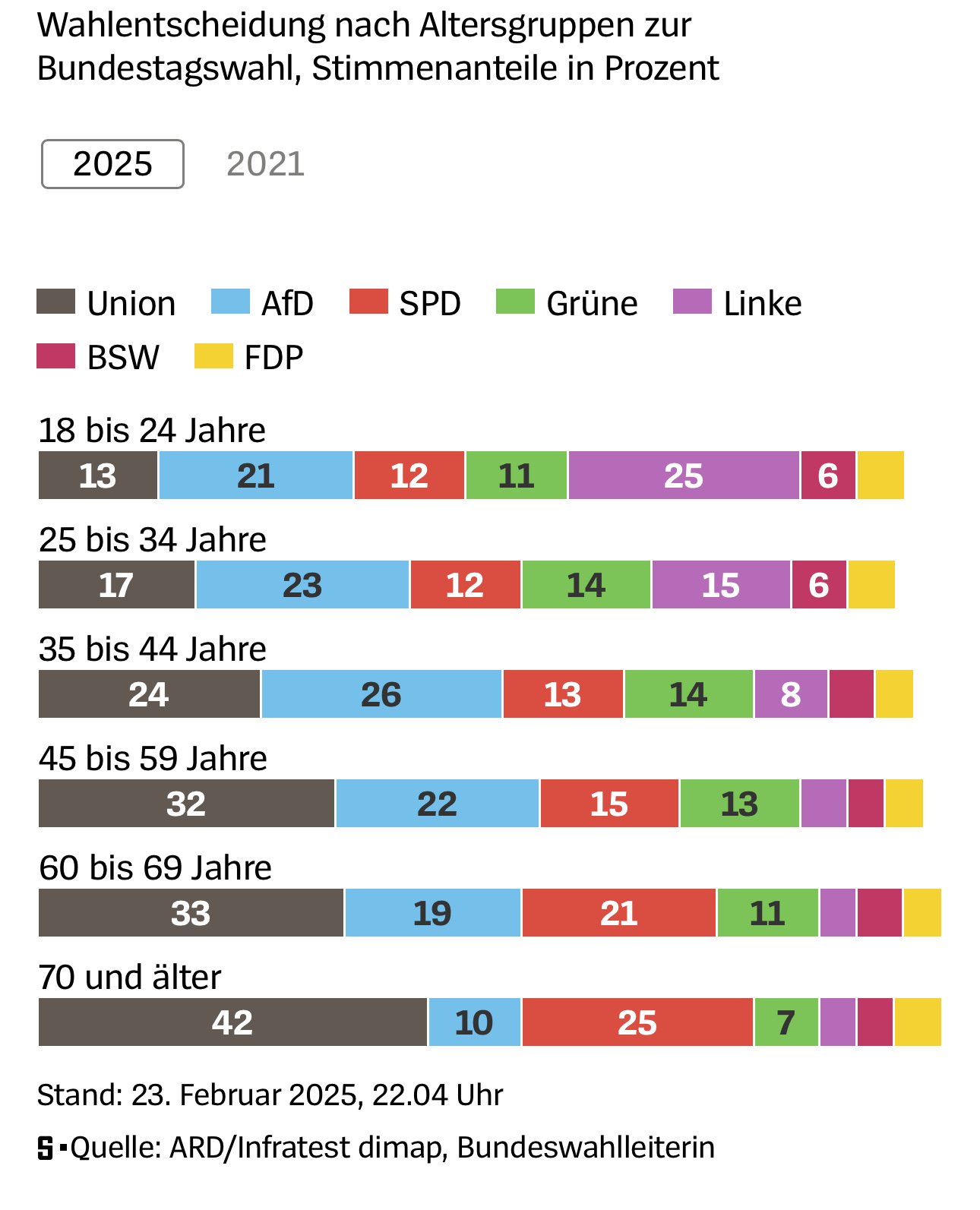 May be an image of text that says 'Wahlentscheidung nach Altersgruppen zur Bundestagswahl, Stimmenanteile in Prozent 2025 2021 AfD Union BSW SPD FDP Grüne Linke 18 bis 24 Jahre 13 21 12 11 25 bis 34 Jahre 17 23 25 6 12 35 bis 44 Jahre 24 14 15 6 26 45 bis 59 Jahre 32 13 14 8 22 60 bis 69 Jahre 15 33 13 19 70 und älter 42 21 11 10 25 Stand: 23. Februar 2025, 22.04 Uhr 7 -Quelle: ARD ARD/Infratest dimap, Bundeswahlleiterin'