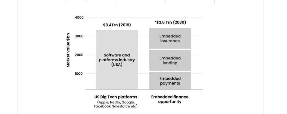 May be an image of text that says '4000 $3.4Trn (2019) *$3.6 Trn (2030) wabm smn 3000 2000 1000 Embedded insurance Software and platformsi industry (USA) Embedded lending Embedded payments US Big Tech platforms Apple Netflix, Google, Facebook, Salesforce etc) Embedded finance opportunity'