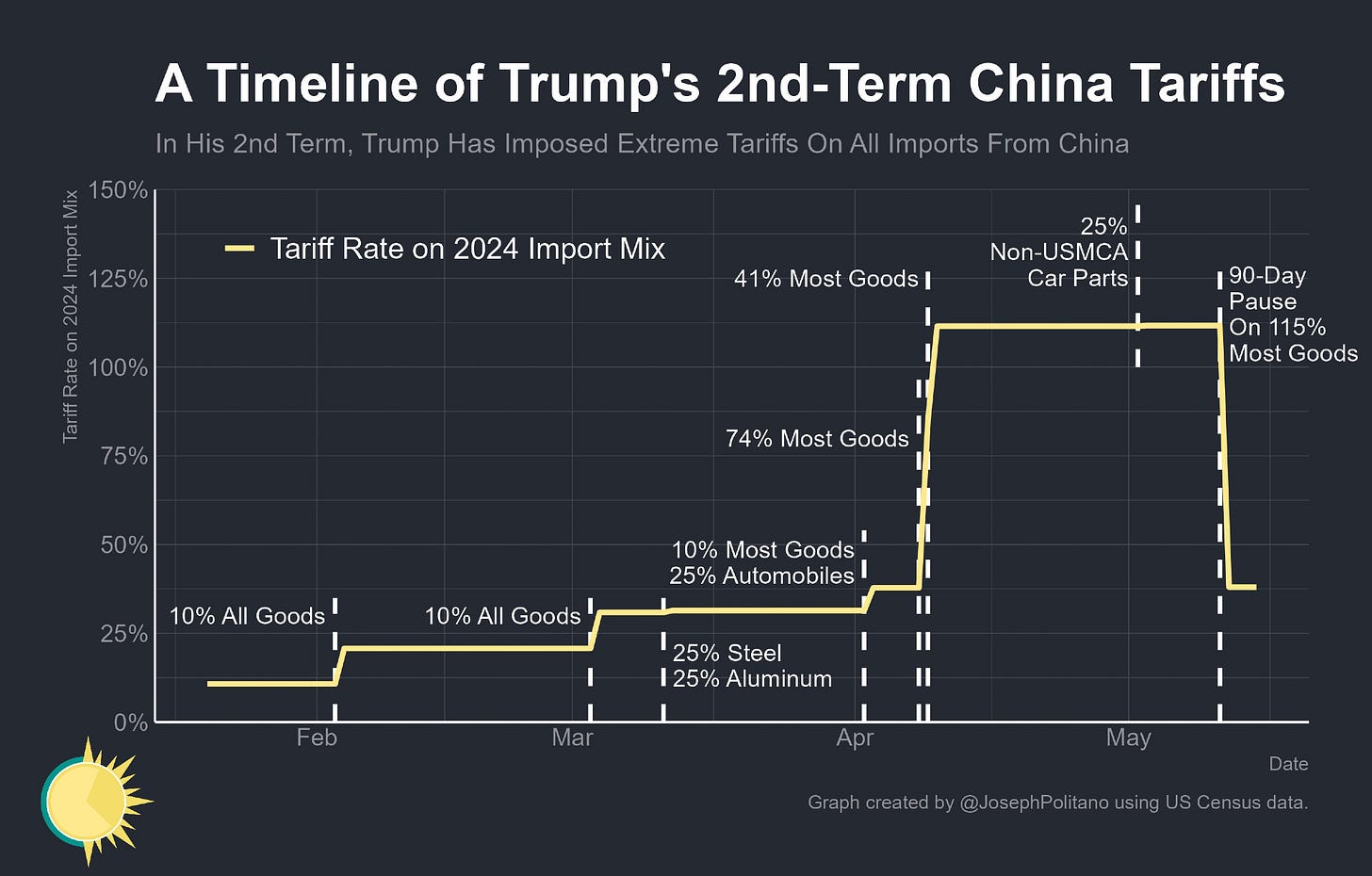 a graph Trump's 2nd-term China tariffs,which rise from 10% to 30% to 115% back down to 38%