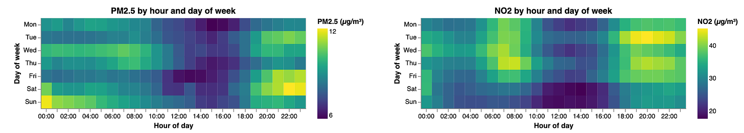 Heatmaps showing a big difference between middle of day and rush hours, where scale doesn't start at zero