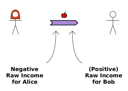 (TT) Alice→Bob {apple}. Negative raw income for Alice. (Positive) raw income for Bob.