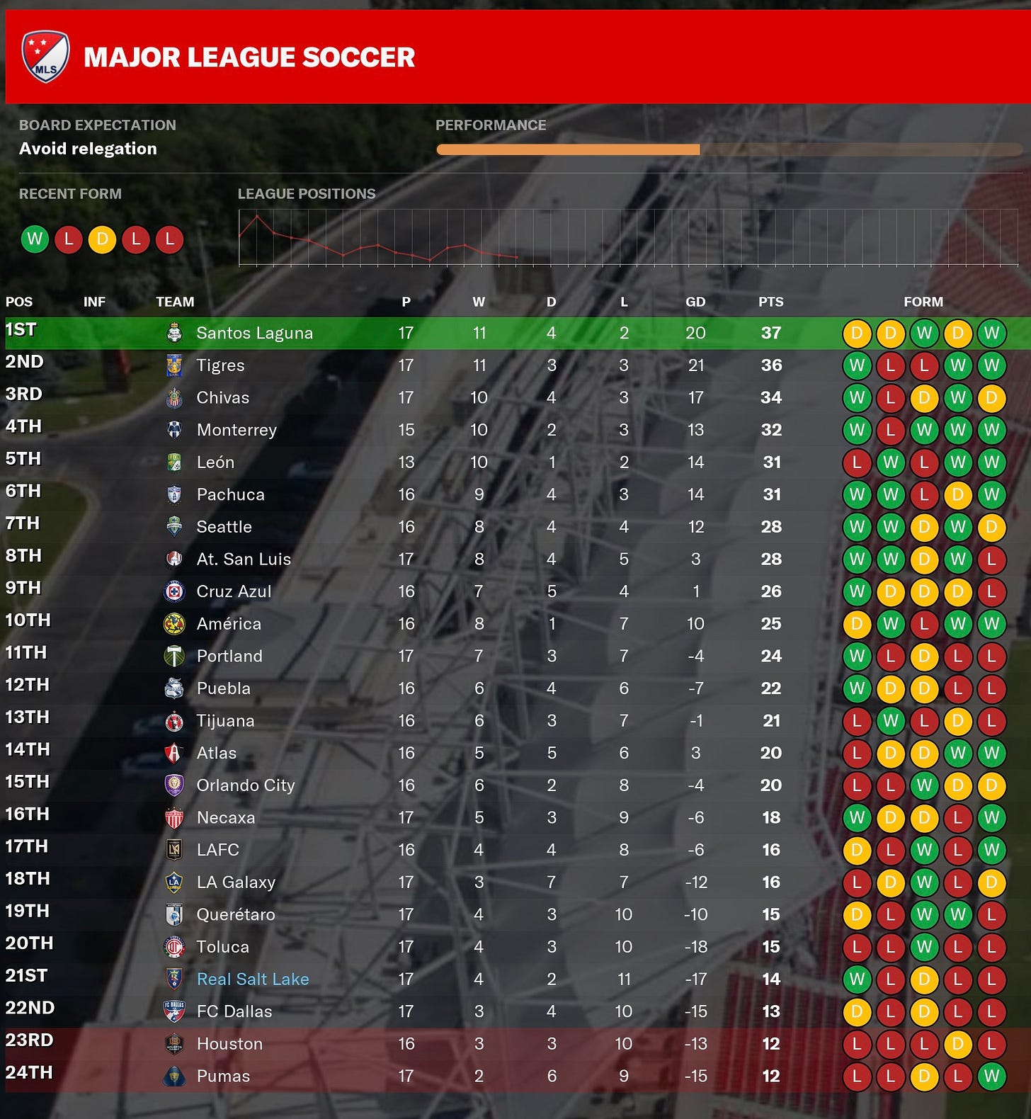 Football Manager 2021 Standings