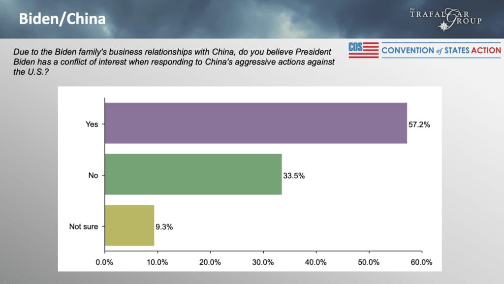 May be an image of text that says 'Biden/China Due the Biden family' business relationships with China, do you believe President Biden has conflict of interest when responding to China's aggressive actions against the U.S.? TRAFAL GROUP ROUP Yes CONVENTION of STATES ACTION No 57.2% 33.5 33.5% Not sure 9.3% 0.0% 10.0% 20.0% 30.0% 40.0% 50.0% 60.0%'
