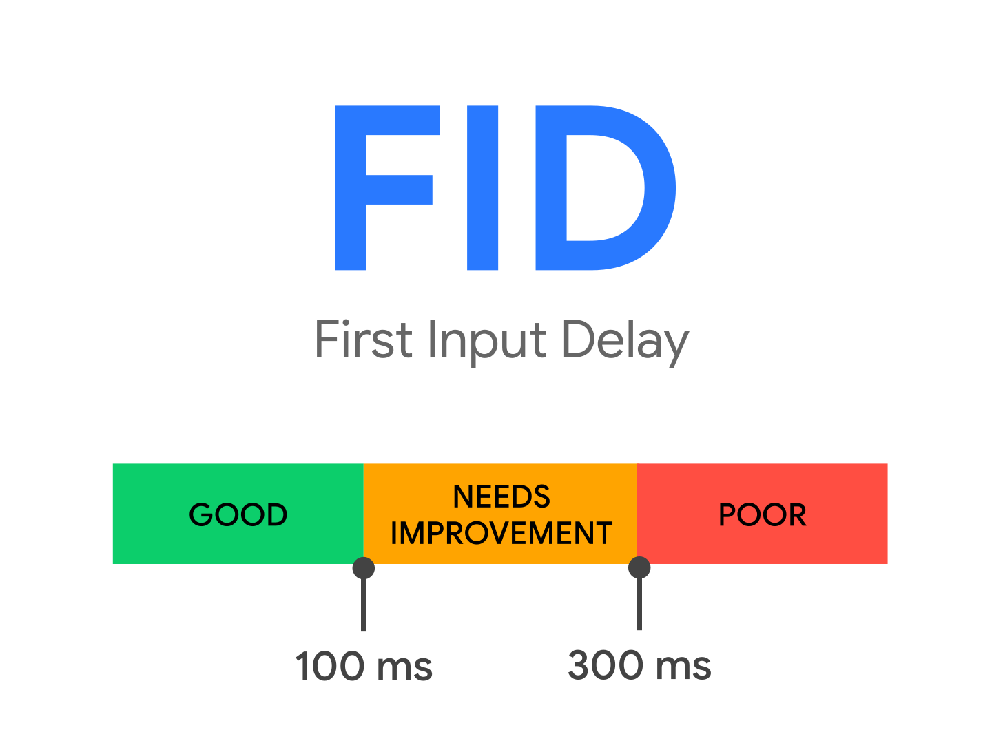 Good FID values are 2.5 seconds or less, poor values are greater than 4.0 seconds, and anything in between needs improvement