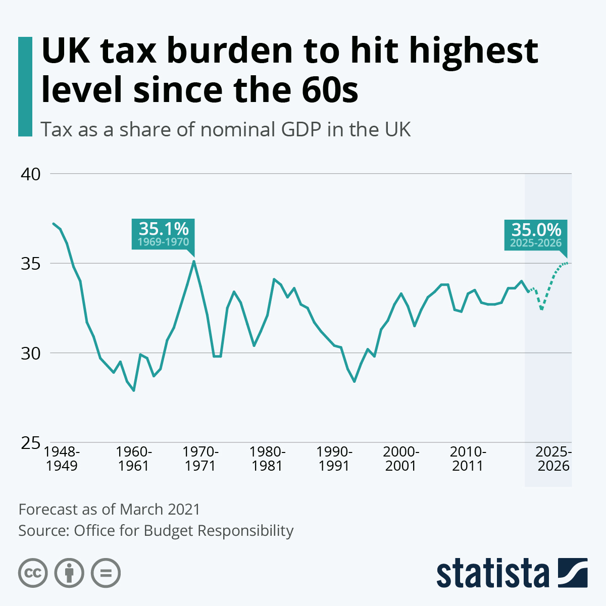 Chart: UK tax burden to hit highest level since the 60s | Statista