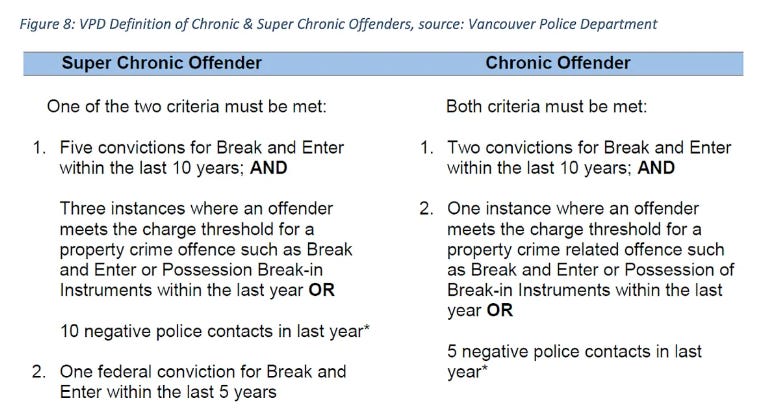 Screenshot from Butler-Lepard report. It says: Figure 8: VPD definition of Chronic and Super Chronic Offenders, source: VPD. Super chronic offender: One of the two criteria must be met: Five convictions for break & enter within the last 10 years and three instances where an offender meets the charge threshold for a property crime offence such as break & enter or possession break-in instruments within the last year or 10 negative ppolice contacts in last year. 2. One federal conviction for break& enter within the last five years. Chronic offender: Both criteria must be met: 1. Two convictions for break & enter within last 10 years and either one instance where an offender meets the charge threshold for a property crime related offence suchas break & enter or possession of break-in instruments within the last year or 5 negative police contacts in last year