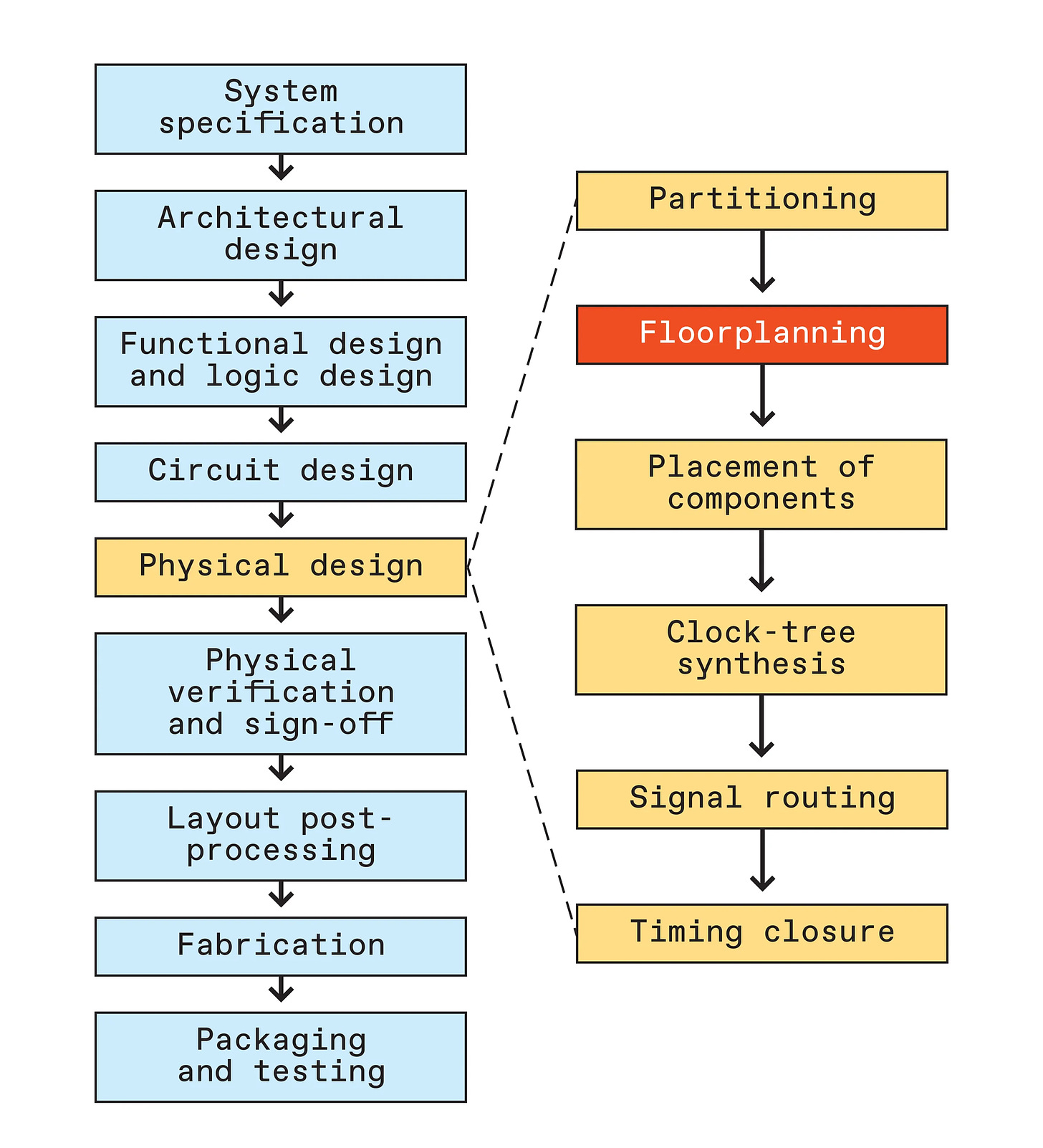 An illustration of a chart.  