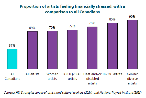 Graph showing the percentage of artists feeling financially stressed, with a comparison to all Canadians. All Canadians: 37%.  All artists: 69%.  Women artists: 70%.  LGBTQ2SIA+ artists: 72%.  Deaf and/or disabled artists: 78%.  IBPOC artists: 85%.  Gender diverse artists: 90%.  Sources: Hill Strategies survey of artists and cultural workers (2024) and National Payroll Institute (2023).