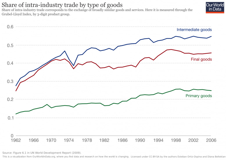Trade and Globalization - Our World in Data