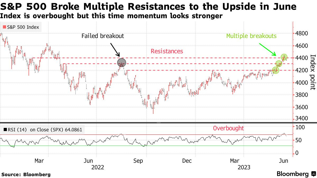 S&P 500 Broke Multiple Resistances to the Upside in June | Index is overbought but this time momentum looks stronger