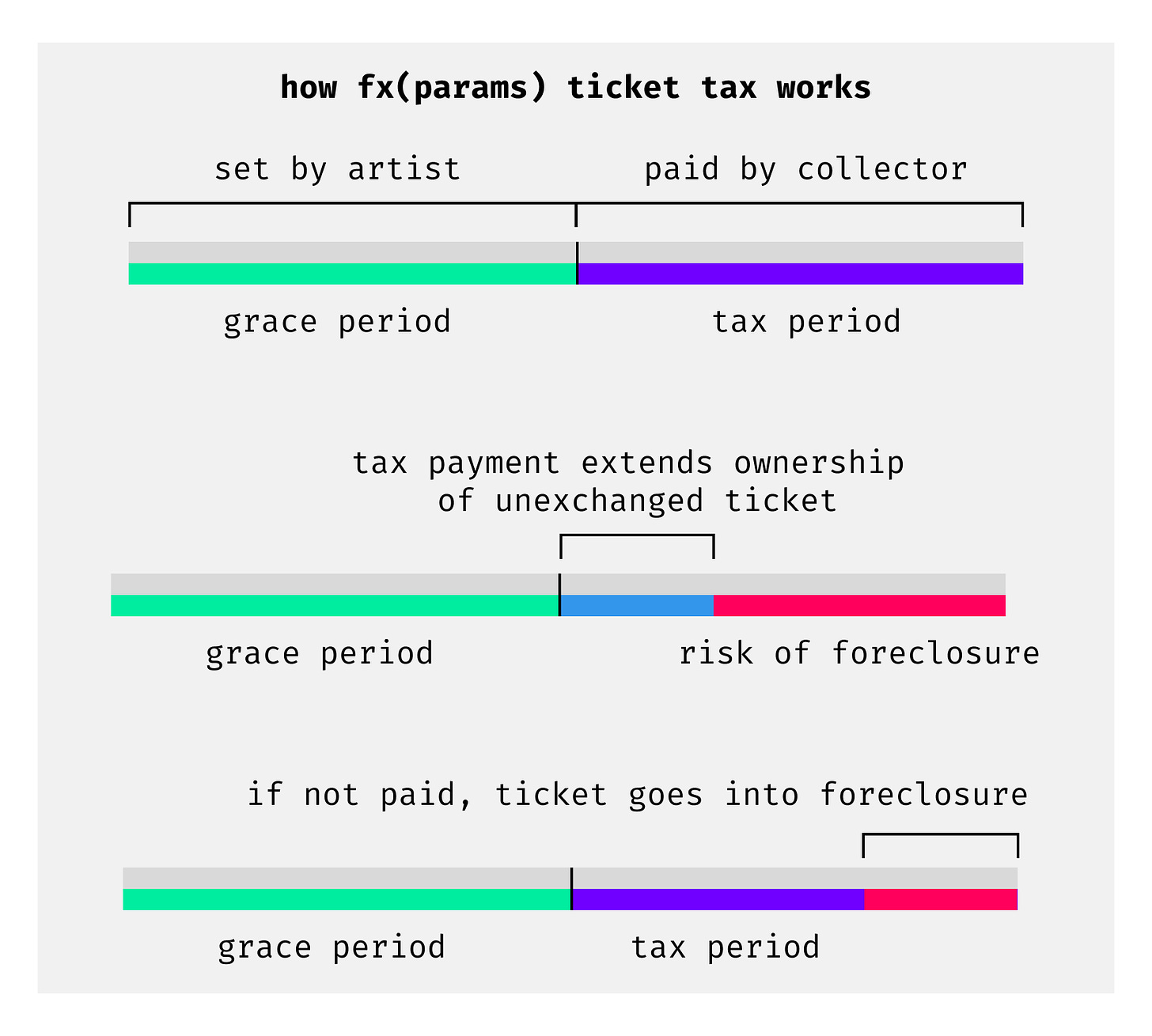 チケット課税の視覚的表現