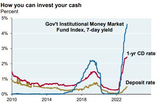 How you can invest your cash