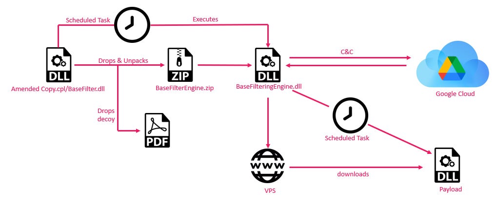 Figure 8 - Google Drive-based Campaign Infection Chain.