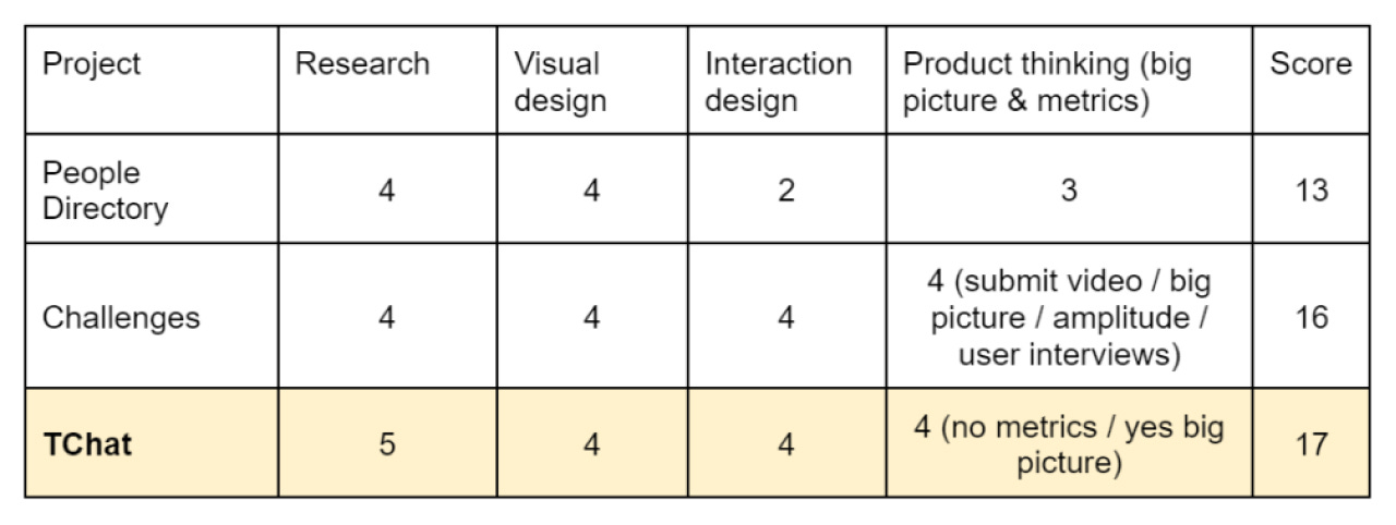 A table ranking three projects I had based on research, visual design, interaction design, and product thinking