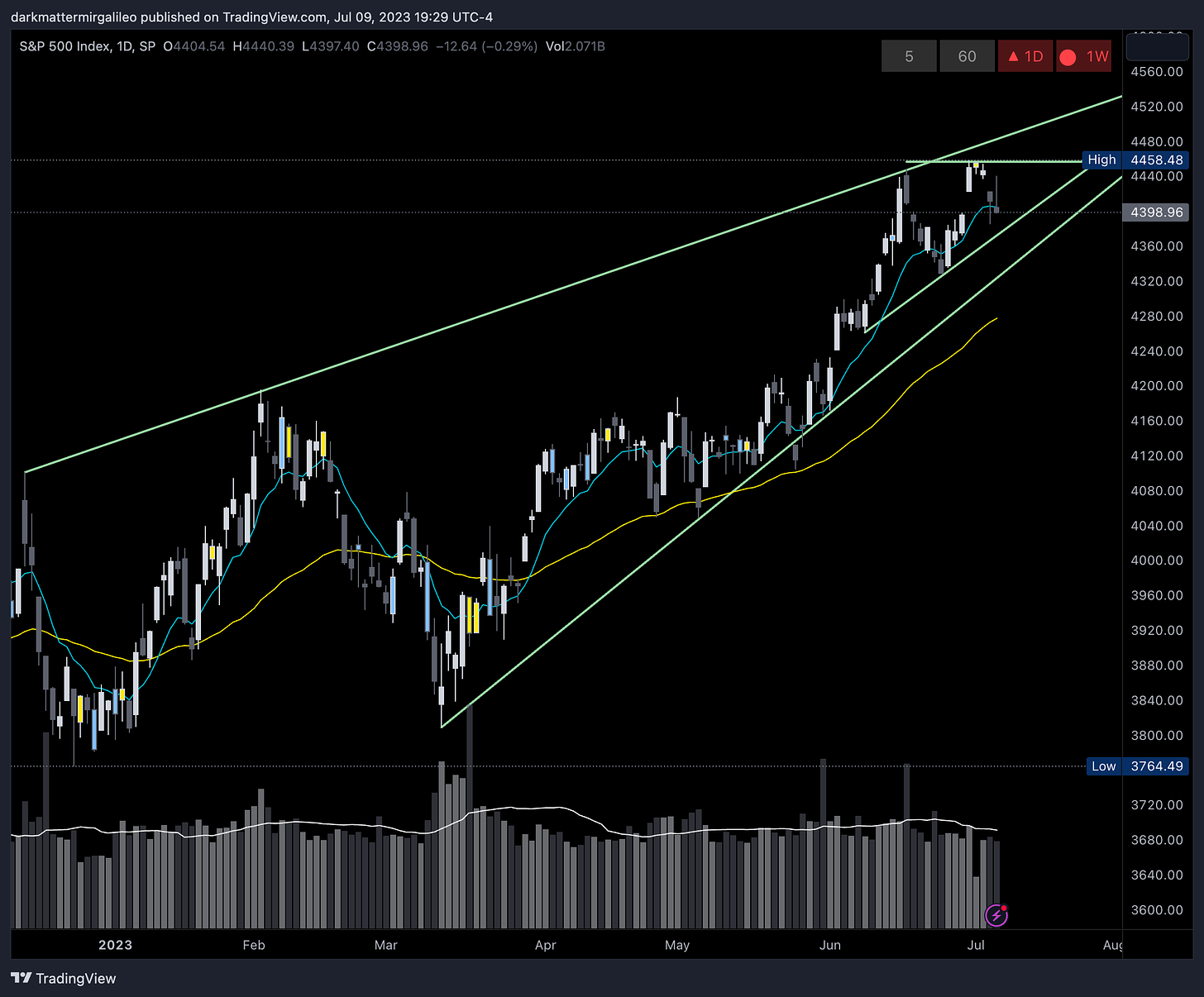 Ascending triangle and parallel channel on SPX Chart