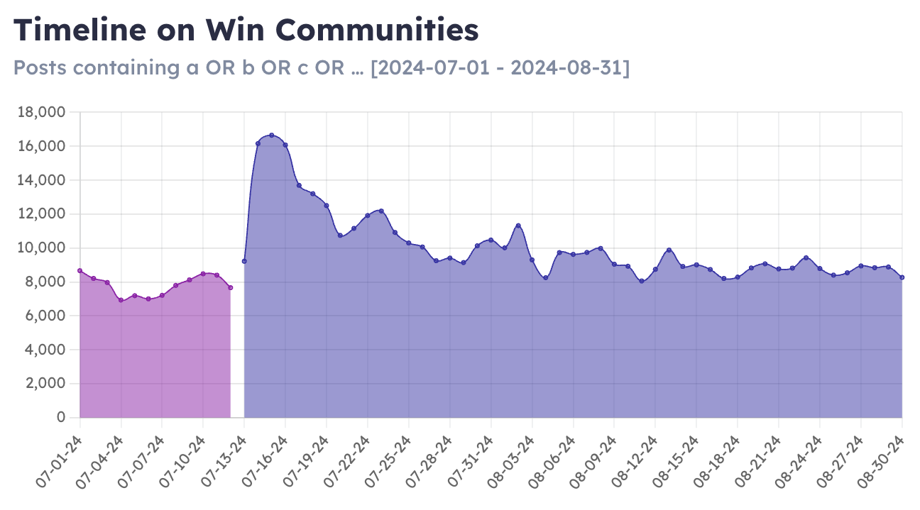 daily post activity on Scored from July-Aug 2024