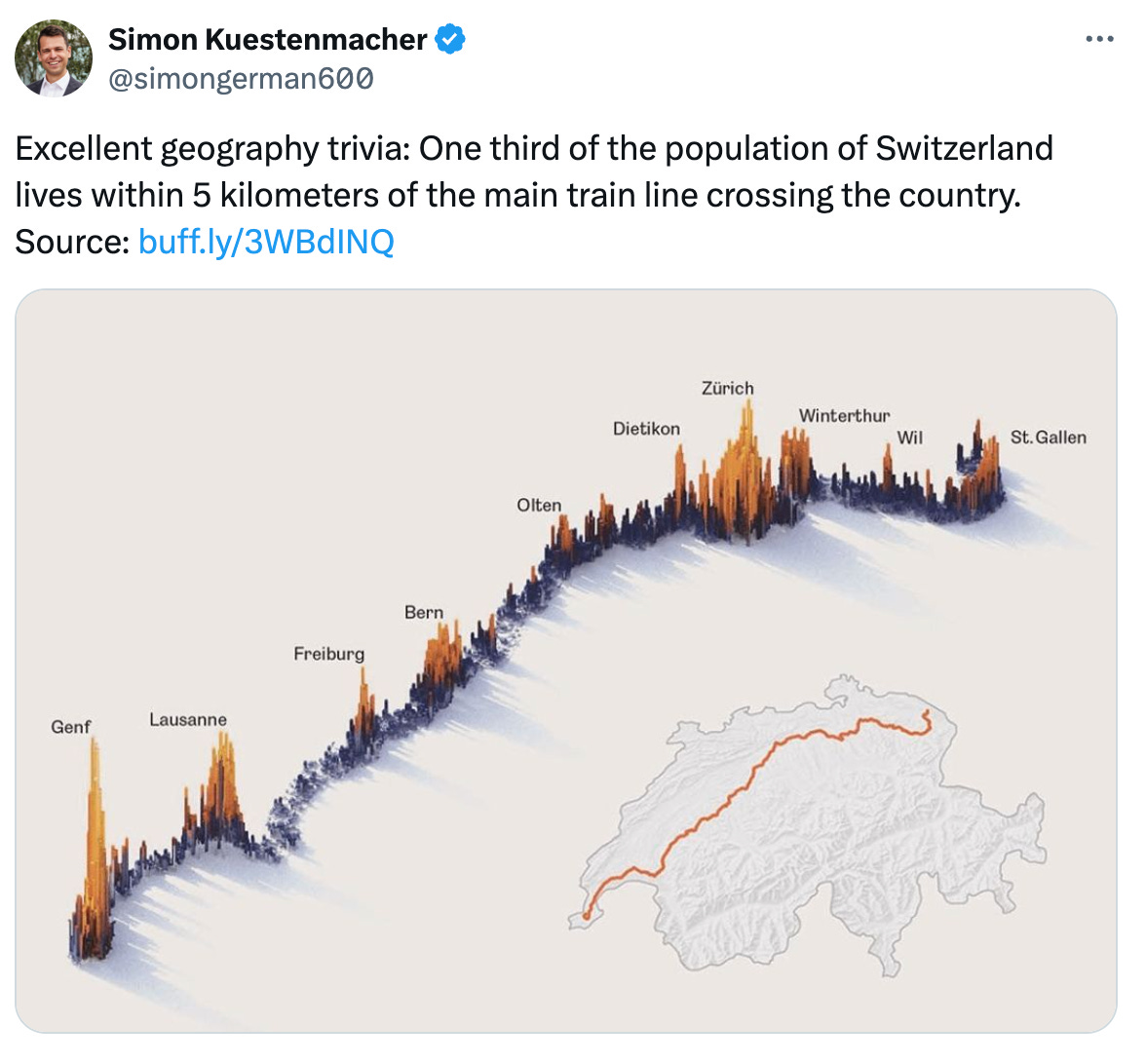 Post  See new posts Conversation Simon Kuestenmacher @simongerman600 Excellent geography trivia: One third of the population of Switzerland lives within 5 kilometers of the main train line crossing the country. Source: https://buff.ly/3WBdINQ