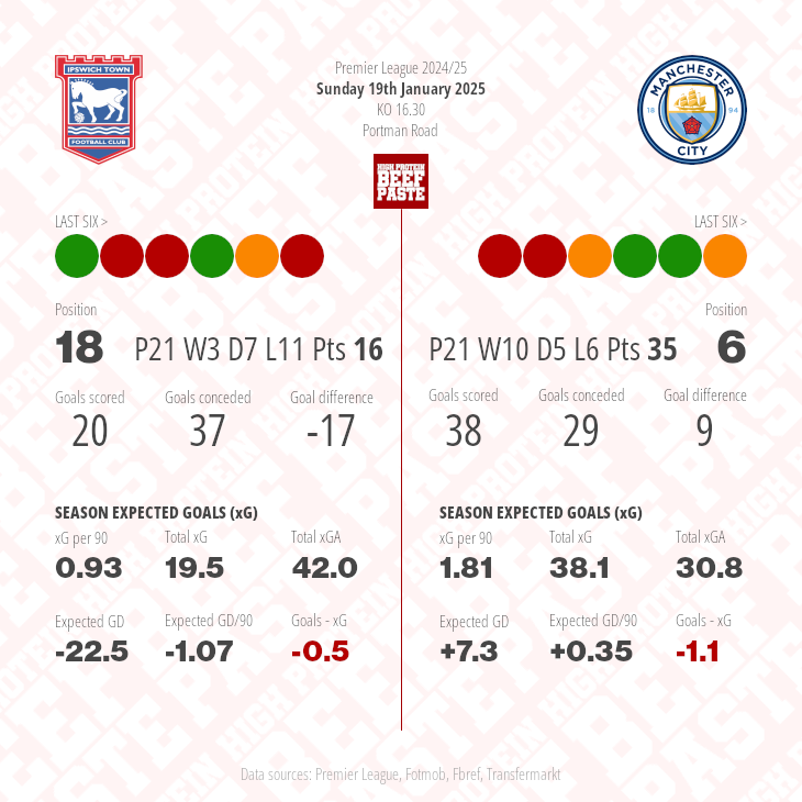 Ipswich Town v Manchester City match graphic