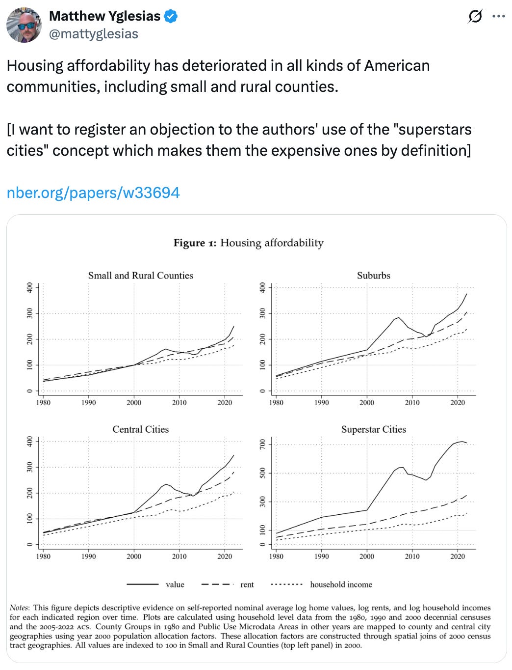 Post  See new posts Conversation Matthew Yglesias @mattyglesias Housing affordability has deteriorated in all kinds of American communities, including small and rural counties.   [I want to register an objection to the authors' use of the "superstars cities" concept which makes them the expensive ones by definition]   https://nber.org/papers/w33694