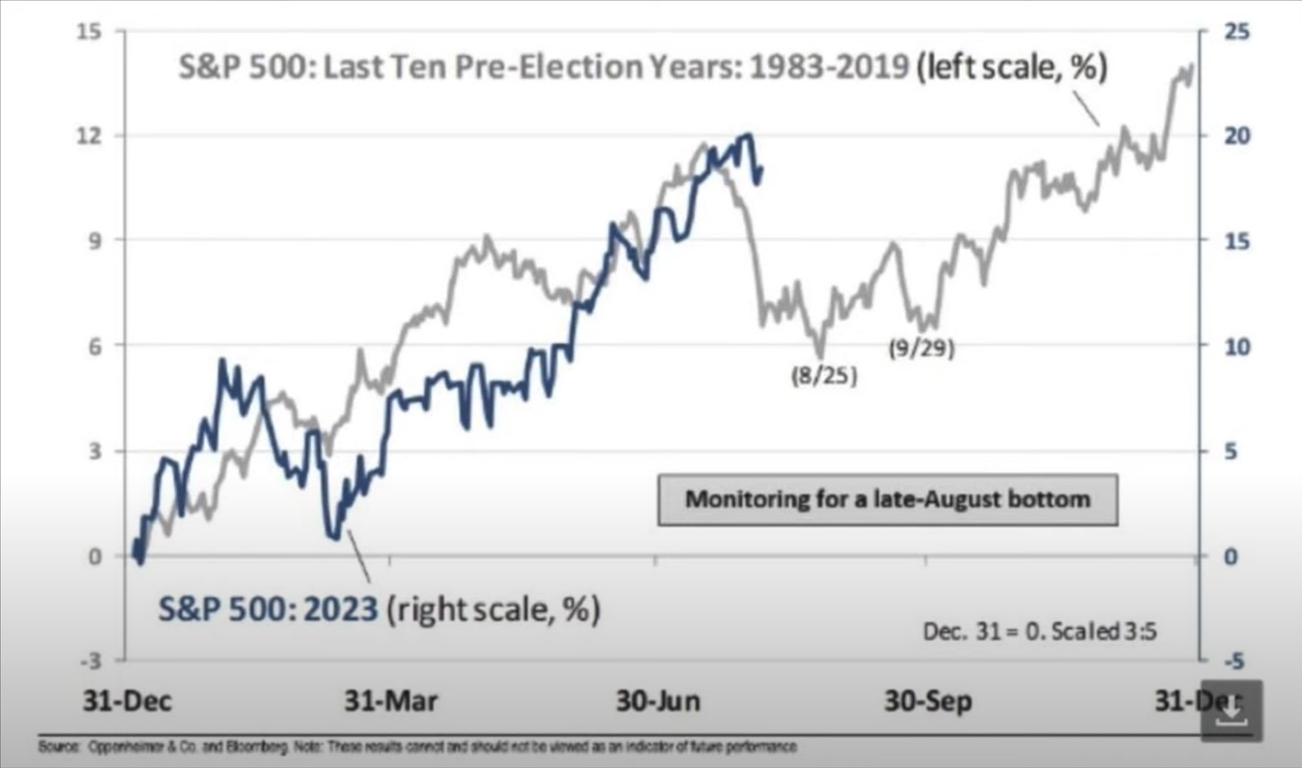 Seasonality trend of S&P Last Ten Pre-Election Years is bearish until 8/25 and then bottoming one more time in 9/29