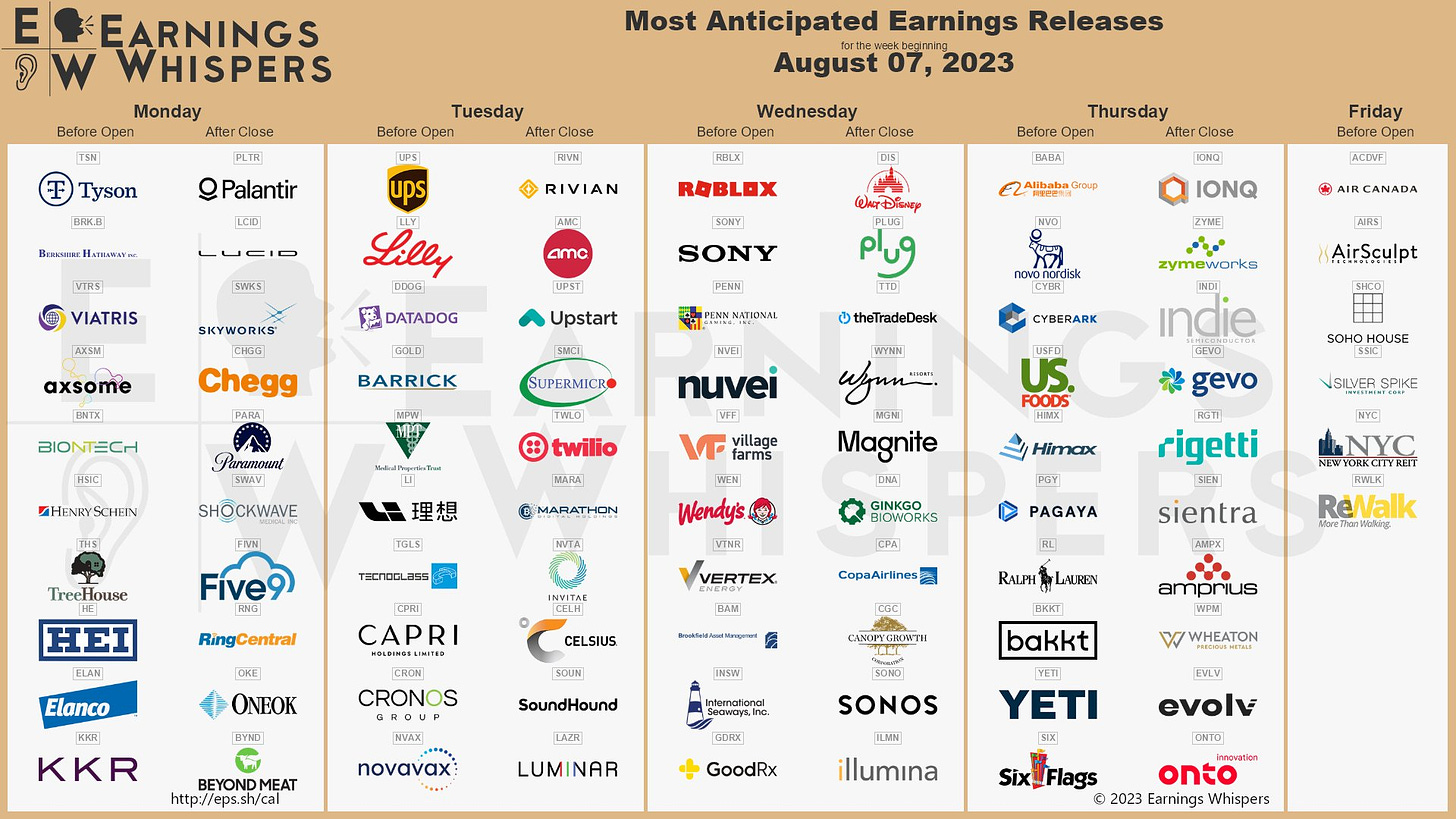 The most anticipated earnings releases scheduled for the week are Palantir #PLTR, Walt Disney #DIS, Alibaba #BABA, Rivian #RIVN, AMC Entertainment #AMC, Upstart #UPST, Supermicro #SMCI, UPS #UPS, Lucid #LCID, and Eli Lilly #