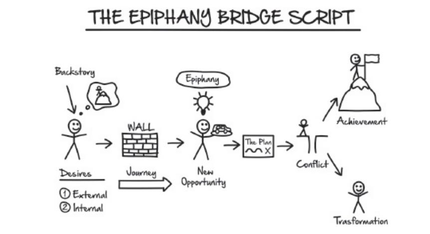 Epiphany Bridge Script-The Best Secrets of Story Selling Revealed