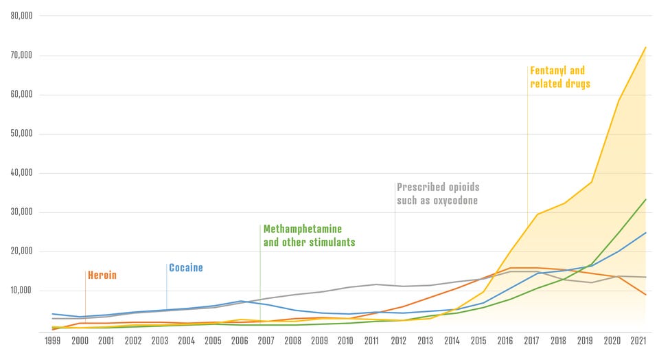 A line graph showing annual U.S. drug overdose deaths by drug category, 1999-2021.