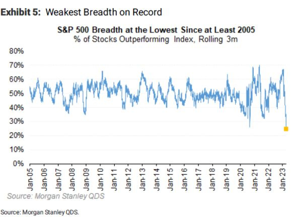 Market breadth