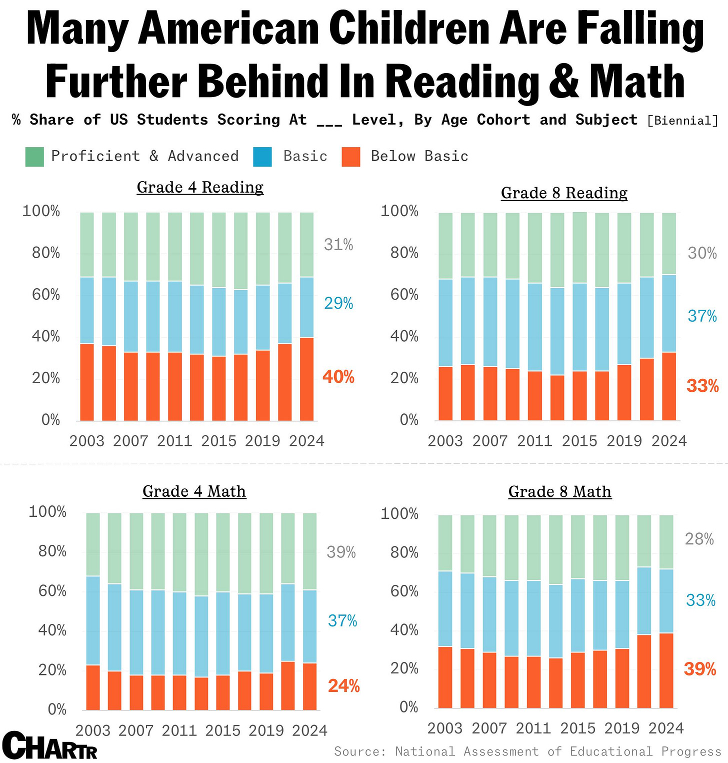 Reading and Math scores